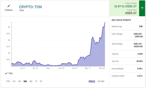톤코인도 비트코인 따라간다…3월 들어 가격 급등 중_이재헌