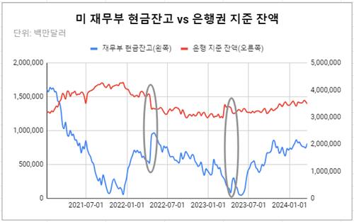 세금시즌인 4월을 맞아 재무부 현금잔고가 늘자 지준 잔액은 감소했다.