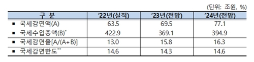 올해 국세감면액 77.1조 '역대 최대'…2년째 법정한도 초과_최욱