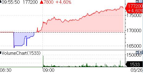 SK하이닉스 신고가 경신…삼성전자도 '8만전자' 눈앞_온다예