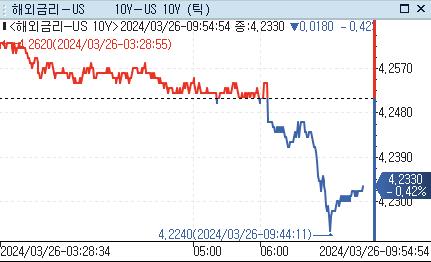 美 국채금리, 亞서 반락…주 후반 근원 PCE 대기_강수지