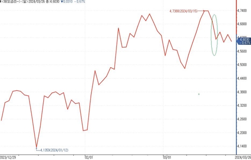 "땡큐 파월"…빅테크기업, 하루 만에 채권 투자로 수천억 번 비결_노현우