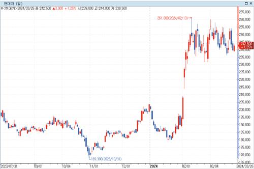 수급 부담 덜어낸 현대차·기아…밸류업 기대 여전_정필중