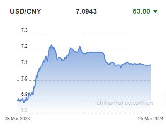 위안화 0.07% 절상 고시…7.0943위안(상보)_전선정