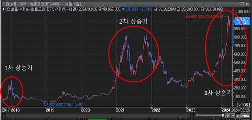 데이터로 본 비트코인 화제성…'갈수록 조용히 오르네'_이규선