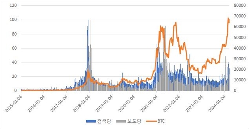 비트코인 가격과 화제성(검색량, 보도량)