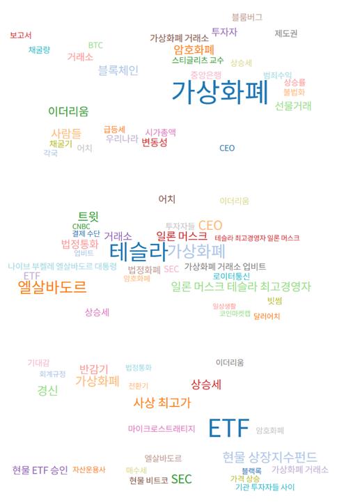 비트코인 연관어 변화