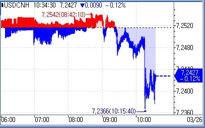 역외 달러-위안, 기준환율 절상 고시에 낙폭 확대_문정현
