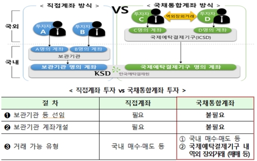 국세청, 국채통합계좌 개통 앞두고 유로클리어 QFI로 승인_최욱
