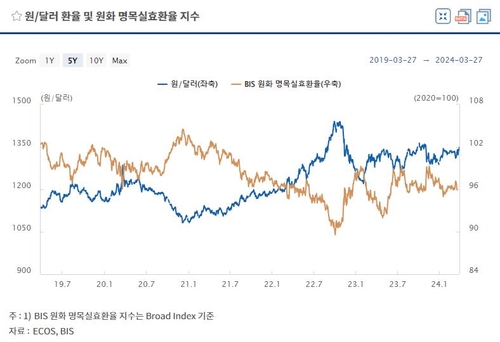 달러-원 환율(파랑)과 BIS 원화 명목실효환율(노랑) 추이