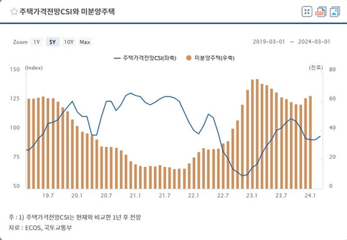 주택가격전망 CSI(파랑선)과 미분양주택(노랑 막대) 추이