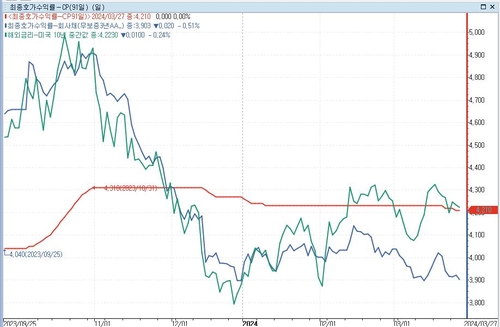 작년 9월부터 CP(빨강),회사채(파랑),미국채(녹색) 금리 추이