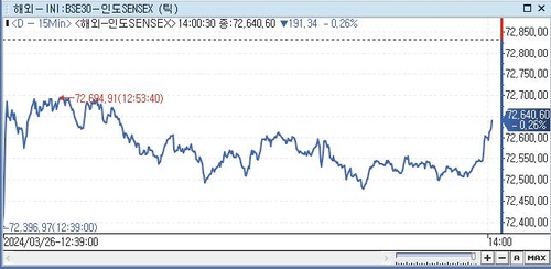 印 SENSEX지수, 0.26%↓ 72,640.60 (14:00)_전선정