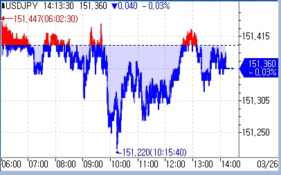 [도쿄환시] 개입 경계감에 151엔 초중반 정체_문정현