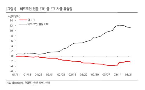 "비트코인 현물 ETF→금 ETF 자금 이동…가상자산 수급 여전히 긍정적"_정필중
