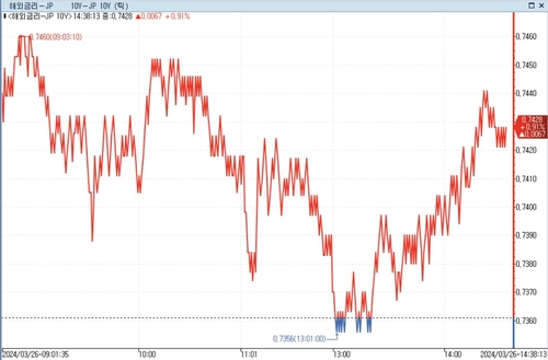 日 장기금리 소폭 상승…미국채 약세 일부 의식_이재헌