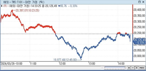 [대만증시-마감] 장중 최고치 재경신…하락 마감_전선정