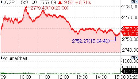 삼성전자·SK하이닉스 주가 날개…코스피, 2,750선 안착_온다예