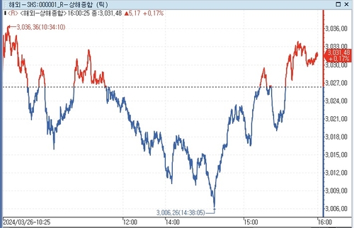 [중국증시-마감] 재료 부재에 등락 반복하다 소폭 상승_문정현
