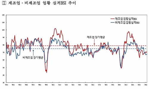 3월 기업 체감경기 소폭 개선…반도체 수출·가상자산 거래 활황_이규선