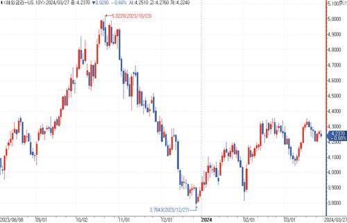핌코 CIO "평소보다 美국채 포지션 작아…연준 천천히 인하"_김성진