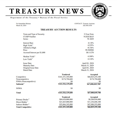 美 재무부 5년물 국채 발행 4.235%…강한 수요_진정호