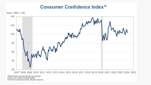 美 3월 소비자신뢰지수 104.7로 '예상밖' 하락_정선영