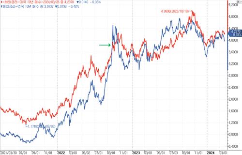 영국(파란색)과 미국(빨간색) 10년물 수익률 추이. 녹색 화살표가 '트러스 충격'.