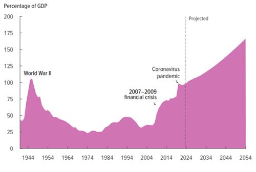CBO의 미국 GDP 대비 정부부채 비율 장기 전망.