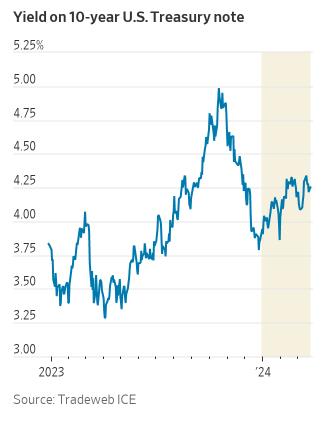 WSJ "美 금리 인하 기대에도 10년물 금리 상승하는 이유"_강수지