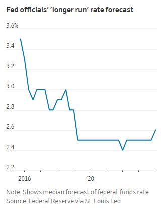 연준위원들 장기 금리 전망 추이