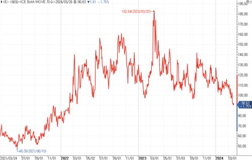 [글로벌차트] 美 국채시장 너무 안일한가…변동성 2년來 최저_김성진