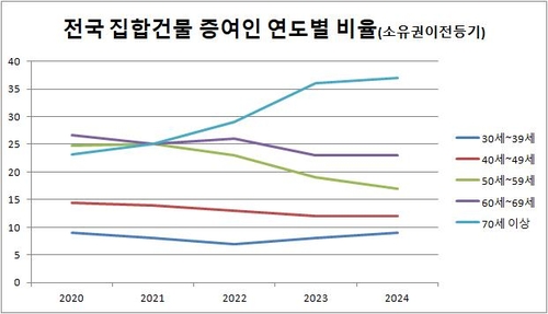 증여도 고령화…혼인 증여 공제에 30대 증여 늘어_이효지