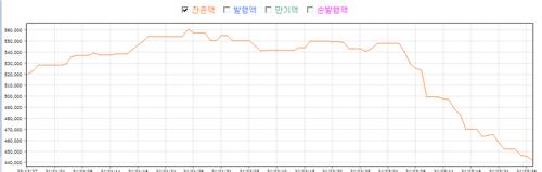 40조로 쪼그라들어…은행, 예담ABCP 발행 안 하는 이유는_손지현
