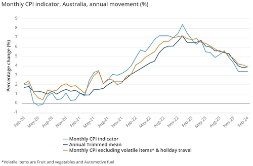 호주 2월 CPI, 전년비 3.4%↑…예상치 소폭 하회(상보)_이재헌