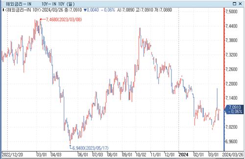 "인도 국채 글로벌 지수 편입에 대규모 자금 유입 기대"_문정현