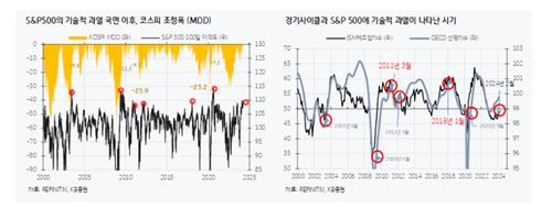 연일 치솟는 코스피…"기술적 과열이지만 '큰 조정' 가능성 낮아"_박경은