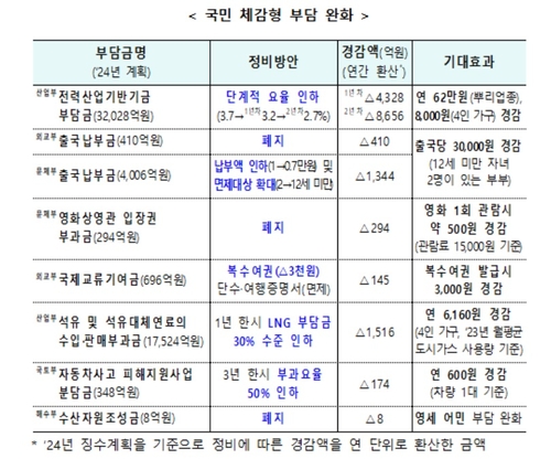 '그림자 조세' 부담금 32개 정비…국민·기업 부담 2조 덜어준다_최진우