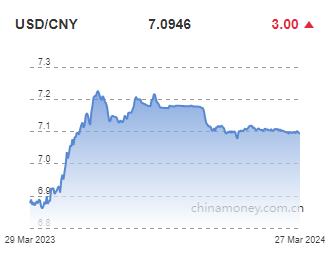위안화 0.0003위안 절하 고시…7.0946위안(상보)_전선정