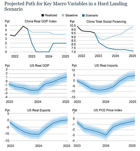 중국의 부동산 위기 현실화시 미국 경제가 받을 영향 시나리오.