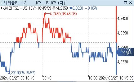美 국채금리, 亞서 횡보…주 후반 근원 PCE 대기_강수지