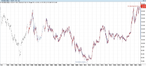 달러-엔, 장중 34년 만에 최고치…당국 개입 주시하며 출렁(상보)_이재헌