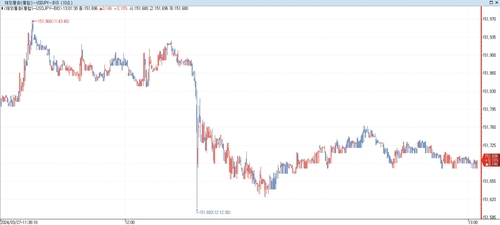 27일 장중 달러-엔 환율 차트