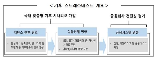 한은·금감원, 국내 금융사 '기후 리스크' 시험한다_윤은별