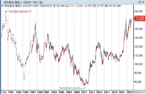 [도쿄환시] 달러-엔 34년만에 최고…강해진 구두개입에도 되돌림 제한적_문정현
