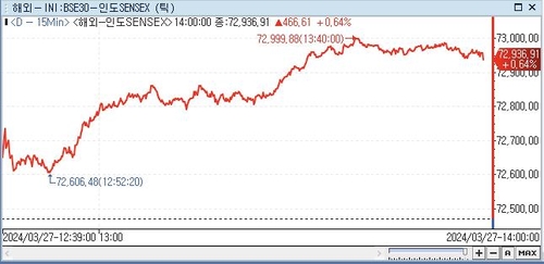 印 SENSEX지수, 0.64%↑ 72,936.91 (14:00)_전선정