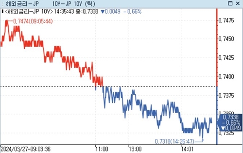 日 장기국채 전약후강…다무라 BOJ 심의위원 비둘기 발언_이재헌