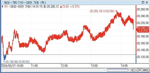 [대만증시-마감] 기술주 강세 속에 상승_전선정