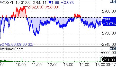 美 휴장·물가 앞둔 코스피, 약보합…"쉬어가는 분위기"_서영태
