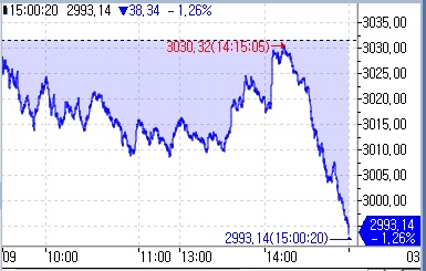[중국증시-마감] 미중 대립 불안에 한달만에 최대 하락률_문정현